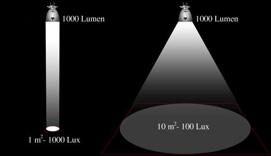Comment choisir la puissance d'une ampoule LED ?